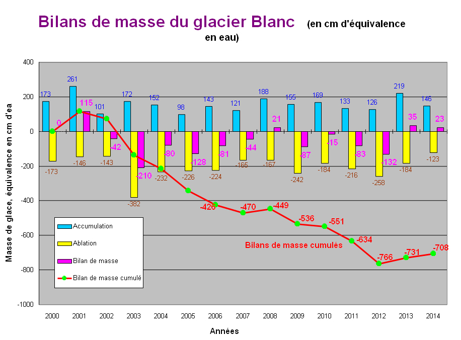 graphique Bilan de masse glacier Blanc © Parc national des Ecrins graphique Bilan de masse glacier Blanc © Parc national des Ecrins