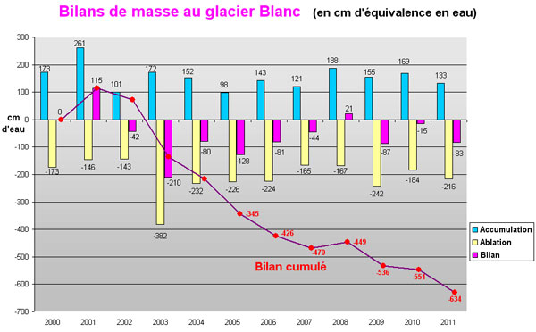 2011-11-bilan_glacier_blanc