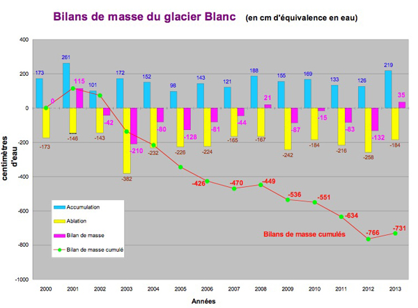 2013-10-graph-glacierblanc