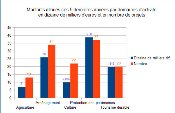 diagramme subv 5 ans