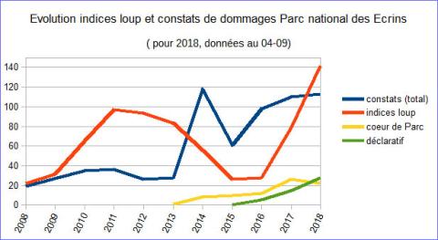 Evolution indices loup et constats de dommages PNE - au 4-09-2018
