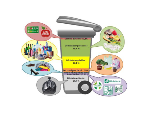 Contenu de poubelles de 17 communes de Guillestrois et du Pays des Ecrins (c) SMITOMGA