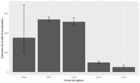 graphique évolution population sonneurs Embrun - Parc national des Écrins