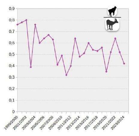 Évolution de l'indice de reproduction des bouquetins à Champoléon