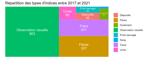 Figure 3 : Répartition du volume d’indices par type entre 2017 et 2021 dans le Parc national des Écrins - Source : BD Indices, Réseau Loup-Lynx / OFB / Parc National des Ecrins - 2022