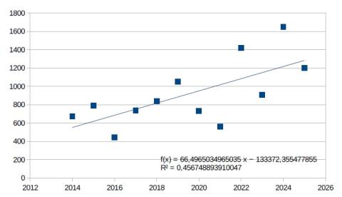 Évolution du nombre d'oiseaux d'eau pour les 5 espèces majoritaires du comptage