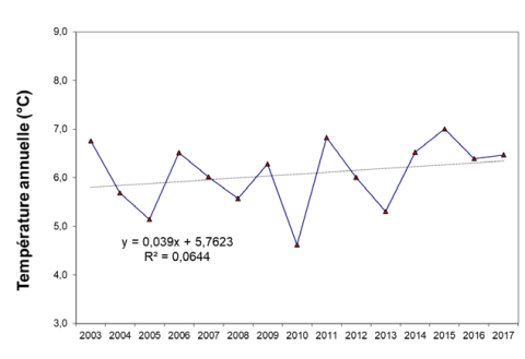Evolution des températures au Lauvitel ©PNE