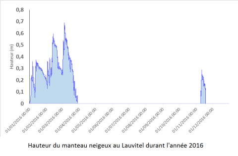 Hauteur de neige année 2016 ©D. Dumas