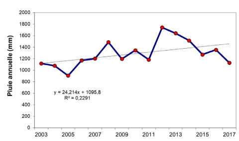 Suivi des précipitations au Lauvitel ©PNE