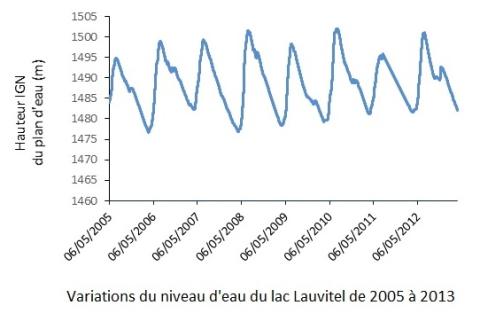 Evolution du niveau d'eau de 2005 à 2013 ©D. Dumas