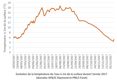 Evolution des températures 2017 ©D. Dumas