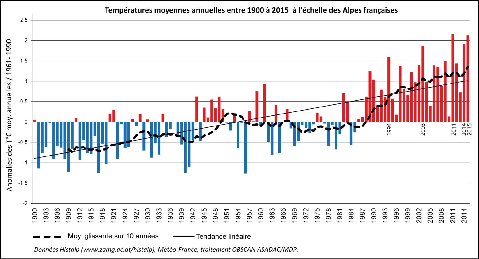 Indice des Alpes françaises - Données Histalp (www.zamg.ac.at/histalp), Météo-France, traitement OBSCAN ASADAC/MDP. graphique observatoire du climat - Mission Développement Prospective