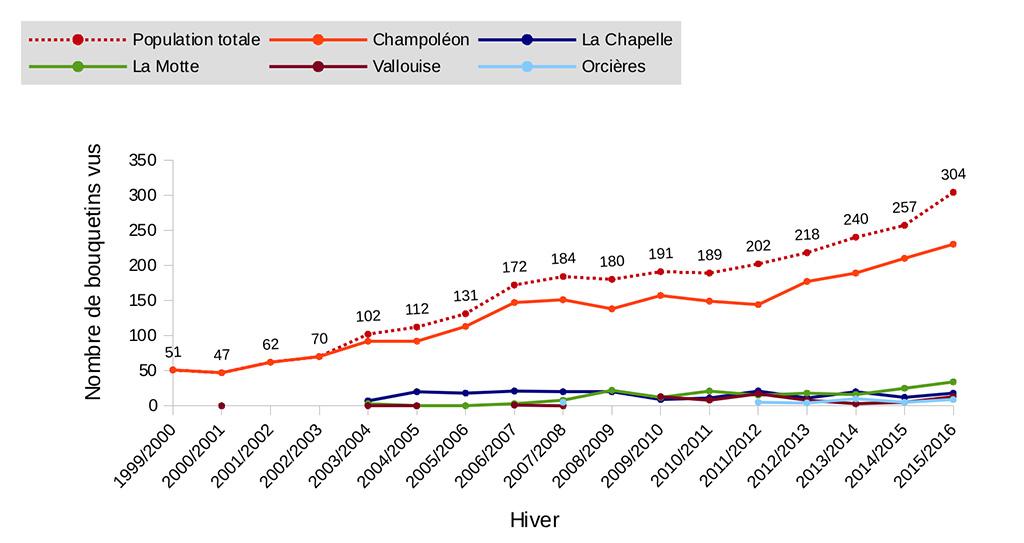 graph comptages hiver bouquetins Champsaur-Valgaudemar