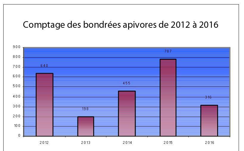 Résultat des comptages bondrées dans l'Embrunais - 2012 à 2016 - Parc national des Ecrins