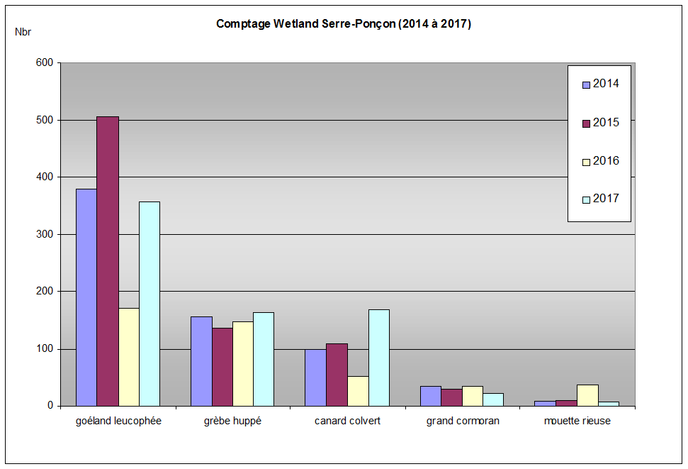 Graphique comptage Wetland 2017 - Serre-Ponçon - Damien Combrisson - Parc national des Écrins