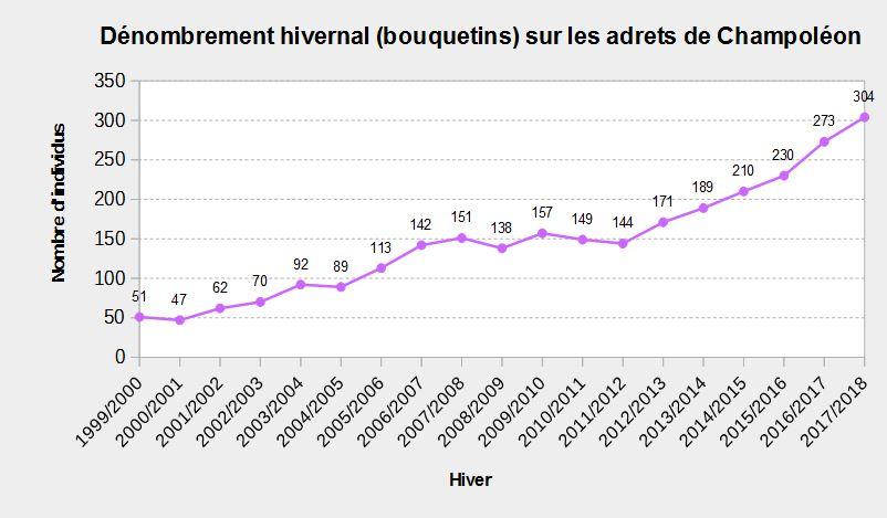 résultat comptage ibex 2017/2018 champsaur - Parc national des Écrins