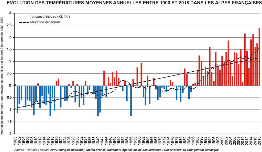 températures-1900-2018 dans les Alpes françaises