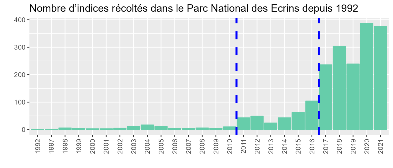 Figure 2 : Nombre d’indices récoltés dans le Parc National des Écrins depuis 1992 - Source : BD Indices, Réseau Loup-Lynx / OFB / Parc National des Ecrins - 2022