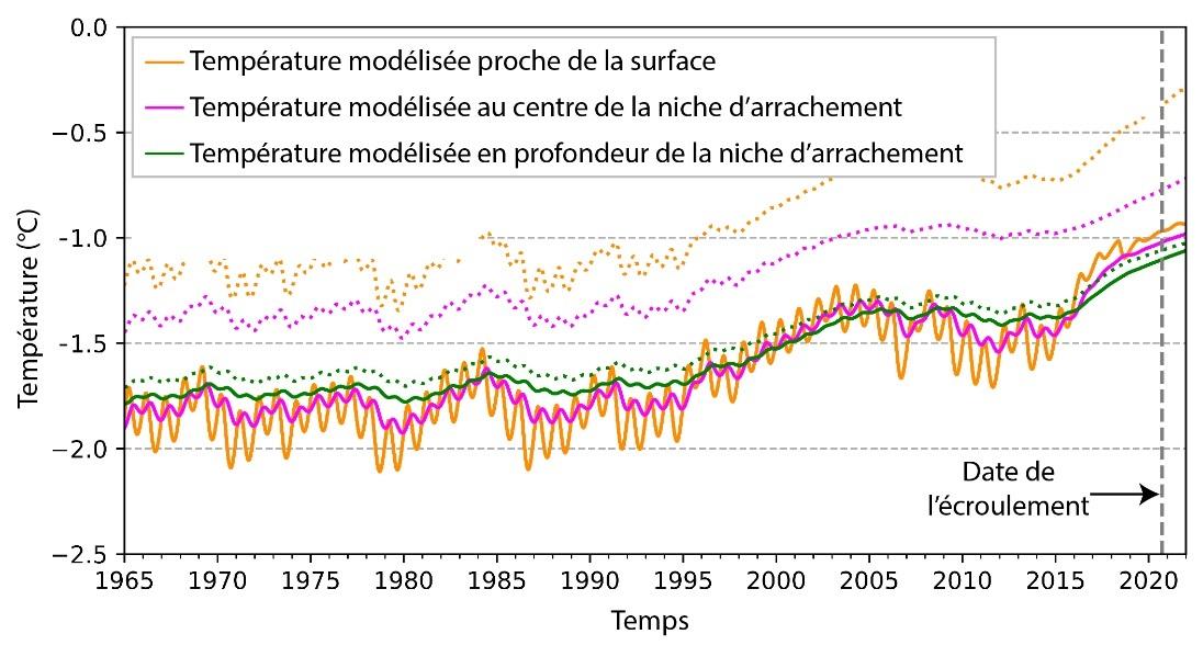Modélisation de la température dans la niche d’arrachement avant l’écroulement rocheux