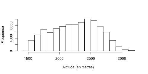 Nombre d’observations par tranche d’altitude