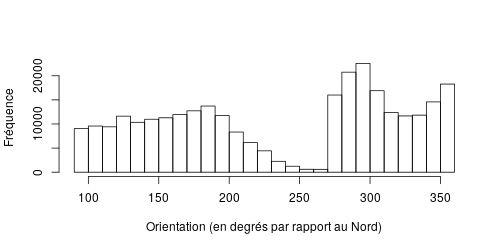 Nombre d’observations en fonction de l’exposition